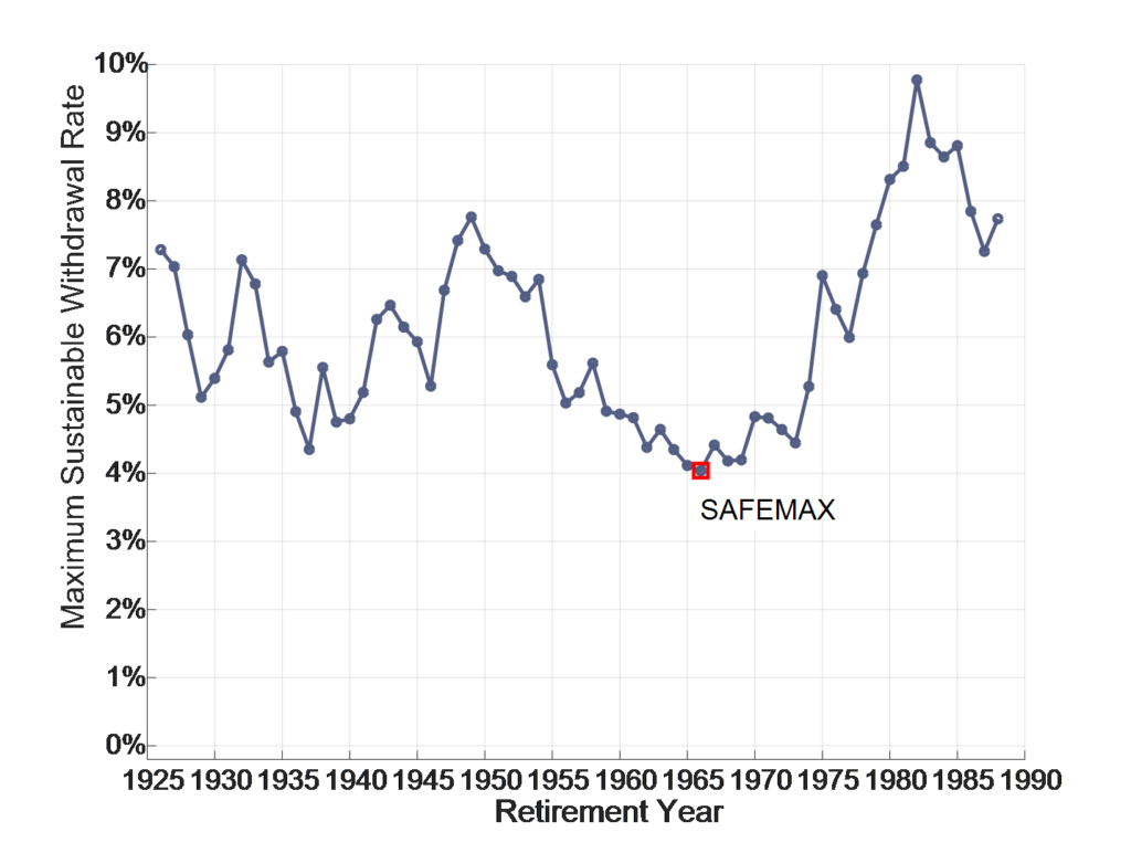 Maximale nachhaltige Entnahmeraten für eine 50/50-Vermögensallokation, 30-jähriger Rentenbezug, Quelle: How Much Of Your Savings Can You Spend Each Year In Retirement? The Answer, Updated for 2018 (forbes.com)