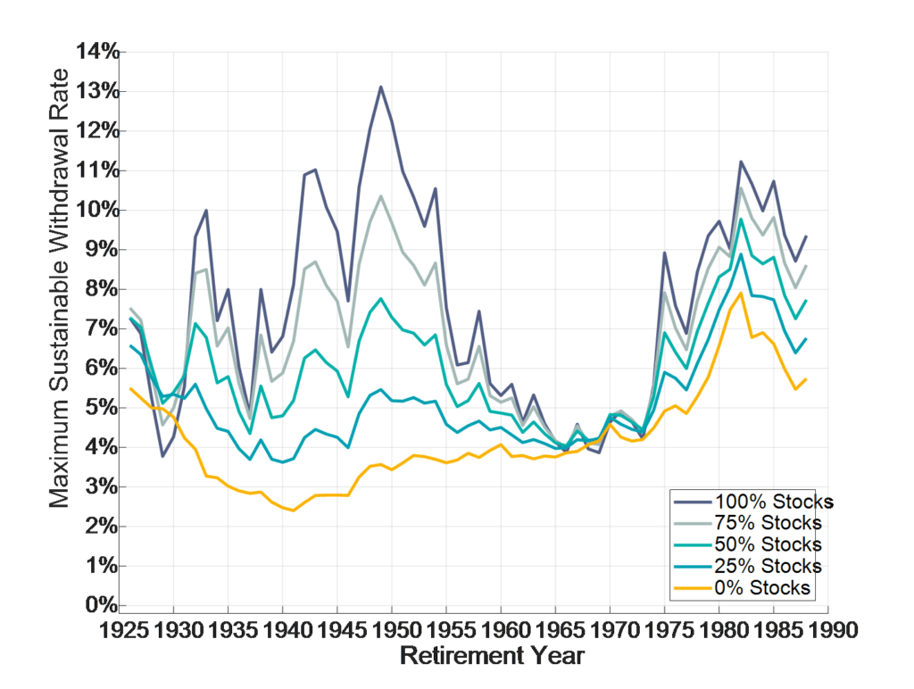 Maximale nachhaltige Entnahmeraten für verschiedene Asset-Allokationen, 30-jähriger Rentenbezug, Quelle: How Much Of Your Savings Can You Spend Each Year In Retirement? The Answer, Updated for 2018 (forbes.com)