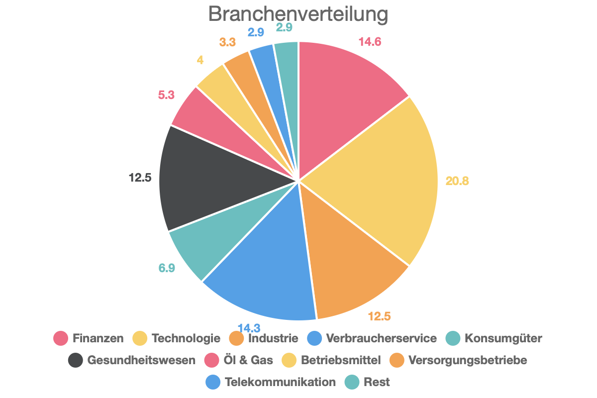 Branchenverteilung