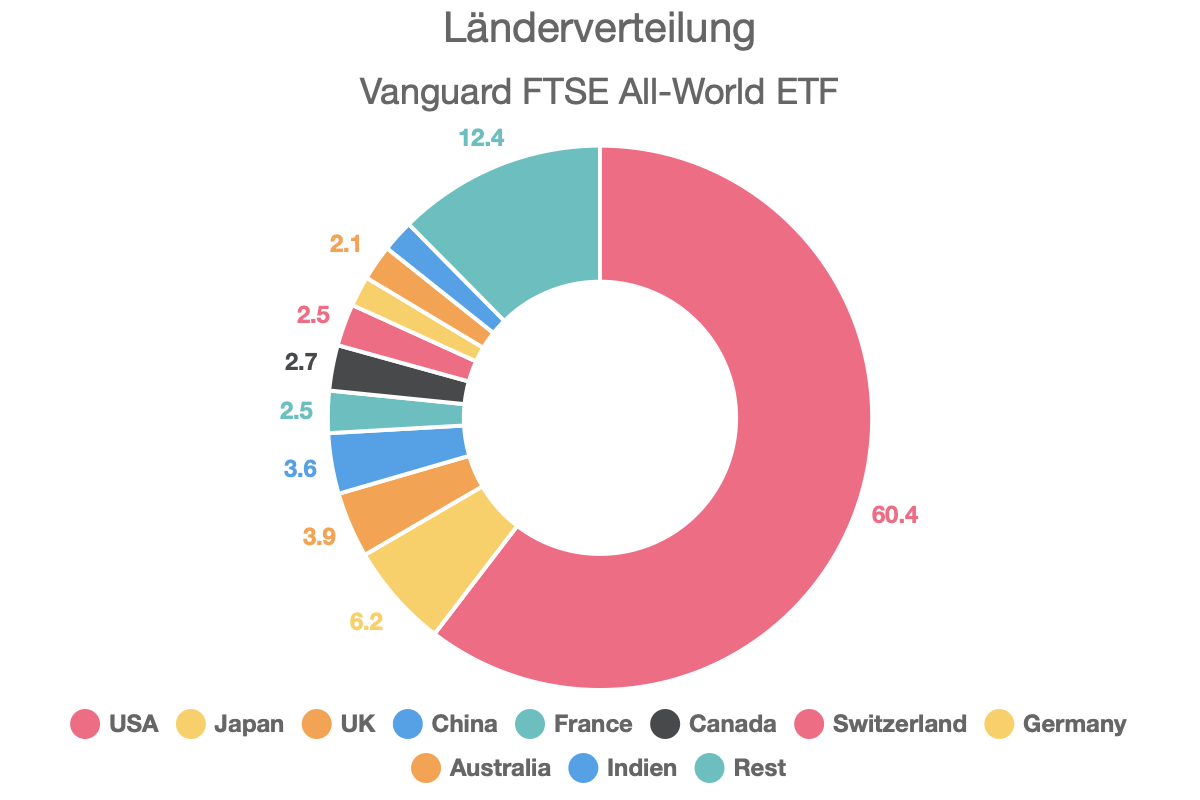 Länderverteilung